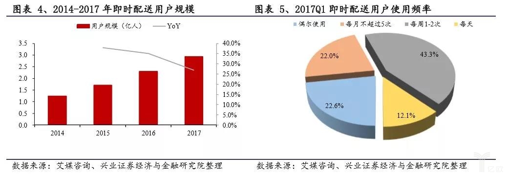 2014-2017年即時(shí)配送用户规模