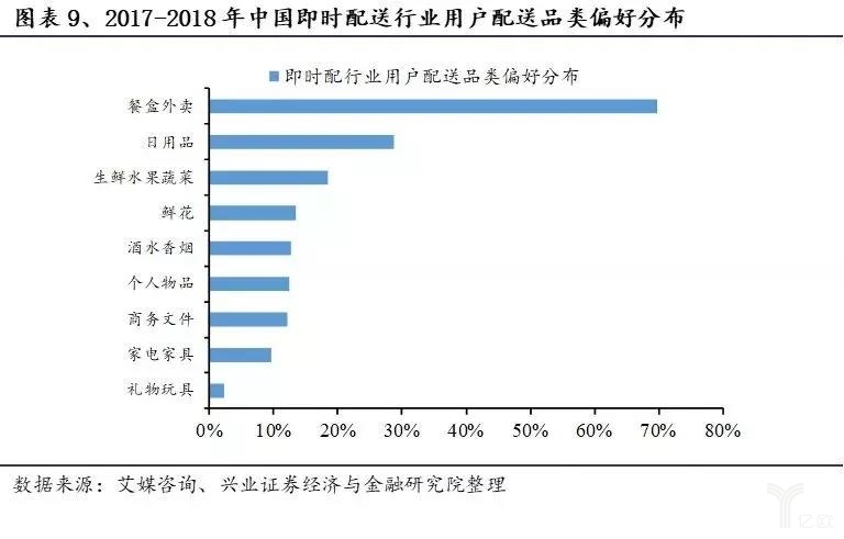 2017-2018年中国即時(shí)配送行业用户配送品类偏好(hǎo)分布