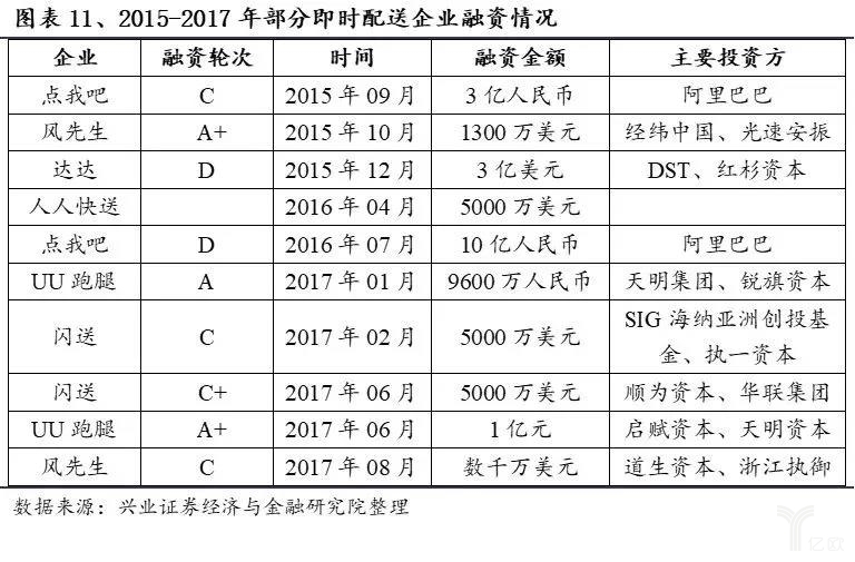 2015-2017年部分即時(shí)配送企业融資(zī)情况